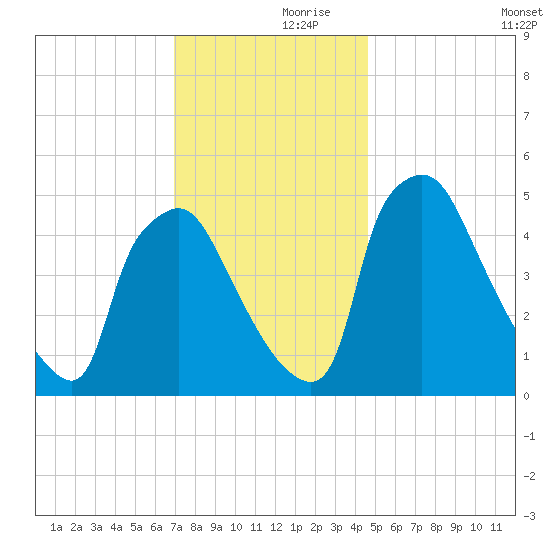 Pennsauken Creek tide chart for Thursday, November 27, 2025