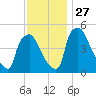 Pennsauken Creek tide chart for Thursday, November 27, 2025
