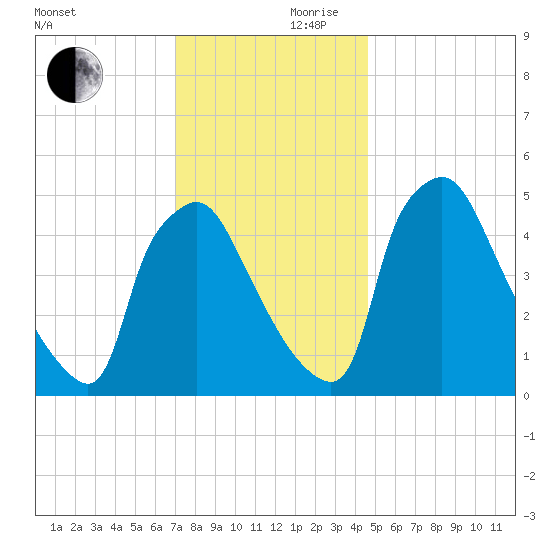 Pennsauken Creek tide chart for Friday, November 28, 2025