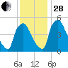 Pennsauken Creek tide chart for Friday, November 28, 2025