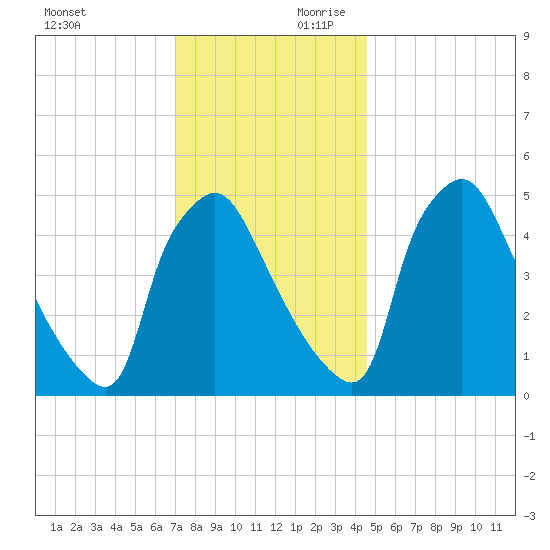 Pennsauken Creek tide chart for Saturday, November 29, 2025