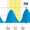 Pennsauken Creek tide chart for Saturday, November 29, 2025