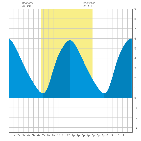 Pennsauken Creek tide chart for Sunday, November 2, 2025