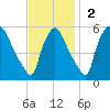 Pennsauken Creek tide chart for Sunday, November 2, 2025