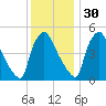 Pennsauken Creek tide chart for Sunday, November 30, 2025