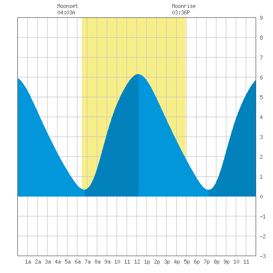 Pennsauken Creek tide chart for Monday, November 3, 2025