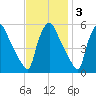 Pennsauken Creek tide chart for Monday, November 3, 2025