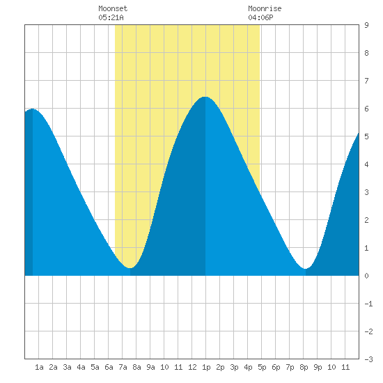 Pennsauken Creek tide chart for Tuesday, November 4, 2025