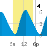 Pennsauken Creek tide chart for Tuesday, November 4, 2025