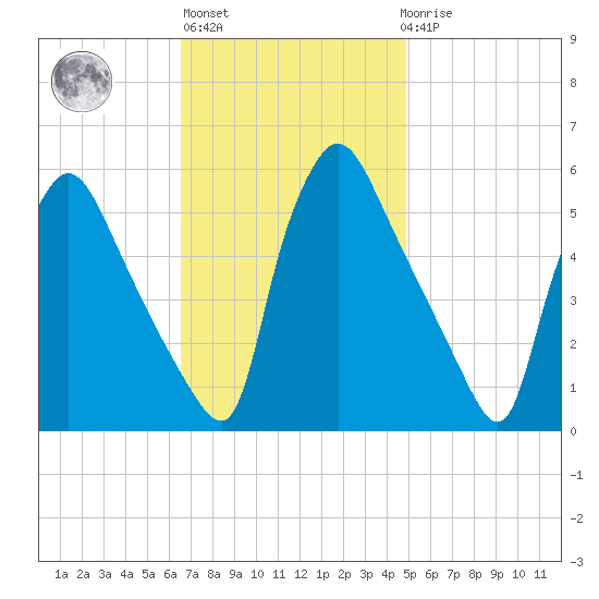 Pennsauken Creek tide chart for Wednesday, November 5, 2025