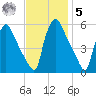 Pennsauken Creek tide chart for Wednesday, November 5, 2025