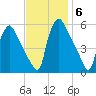 Pennsauken Creek tide chart for Thursday, November 6, 2025