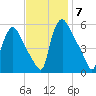 Pennsauken Creek tide chart for Friday, November 7, 2025