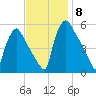 Pennsauken Creek tide chart for Saturday, November 8, 2025