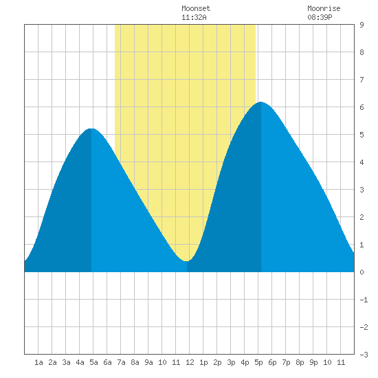 Pennsauken Creek tide chart for Sunday, November 9, 2025