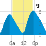 Pennsauken Creek tide chart for Sunday, November 9, 2025