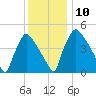 Pennsauken Creek tide chart for Wednesday, December 10, 2025