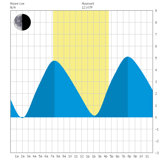 Pennsauken Creek tide chart for Thursday, December 11, 2025