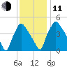 Pennsauken Creek tide chart for Thursday, December 11, 2025