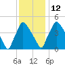 Pennsauken Creek tide chart for Friday, December 12, 2025