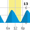 Pennsauken Creek tide chart for Saturday, December 13, 2025