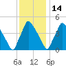 Pennsauken Creek tide chart for Sunday, December 14, 2025