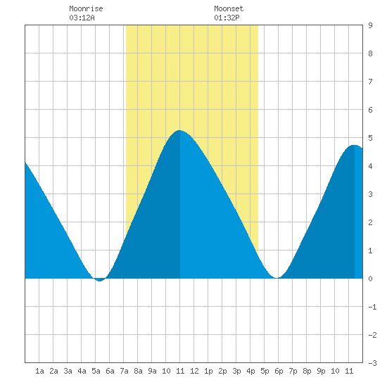 Pennsauken Creek tide chart for Monday, December 15, 2025