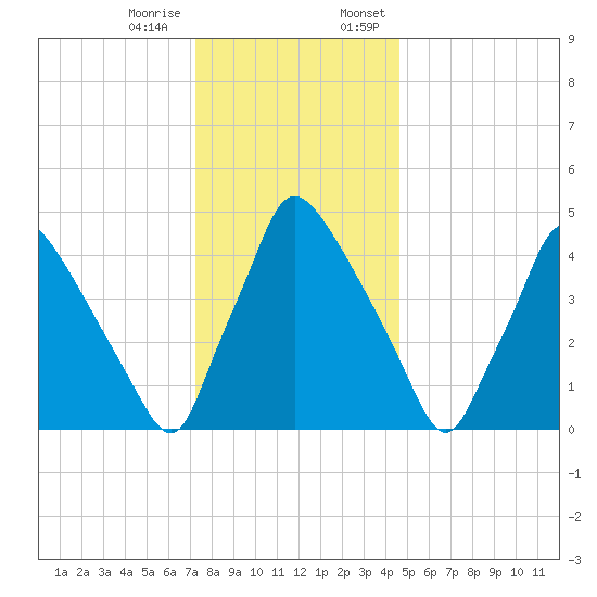 Pennsauken Creek tide chart for Tuesday, December 16, 2025