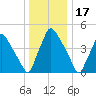Pennsauken Creek tide chart for Wednesday, December 17, 2025