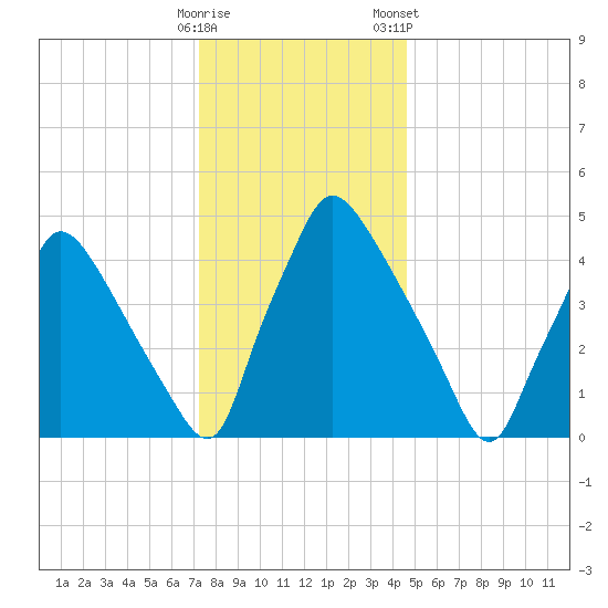 Pennsauken Creek tide chart for Thursday, December 18, 2025