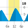 Pennsauken Creek tide chart for Thursday, December 18, 2025