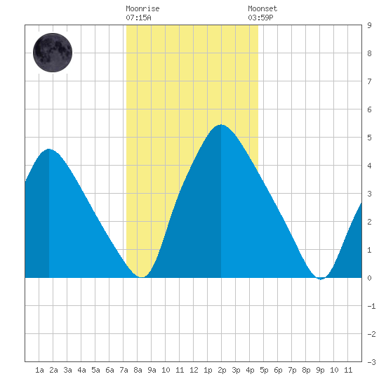 Pennsauken Creek tide chart for Friday, December 19, 2025
