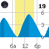 Pennsauken Creek tide chart for Friday, December 19, 2025