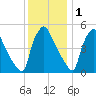 Pennsauken Creek tide chart for Monday, December 1, 2025