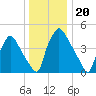 Pennsauken Creek tide chart for Saturday, December 20, 2025