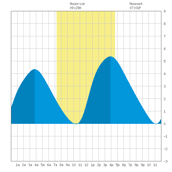 Pennsauken Creek tide chart for Monday, December 22, 2025