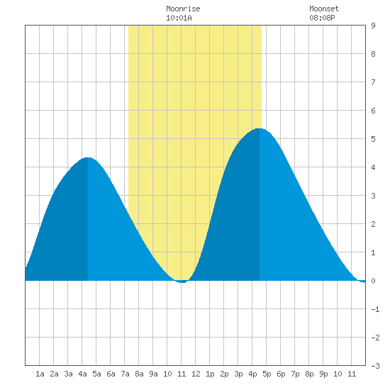 Pennsauken Creek tide chart for Tuesday, December 23, 2025