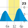 Pennsauken Creek tide chart for Tuesday, December 23, 2025