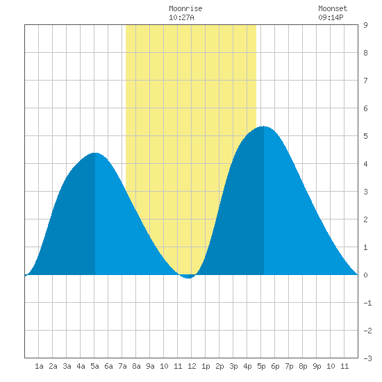 Pennsauken Creek tide chart for Wednesday, December 24, 2025