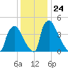Pennsauken Creek tide chart for Wednesday, December 24, 2025