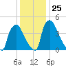 Pennsauken Creek tide chart for Thursday, December 25, 2025