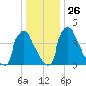 Pennsauken Creek tide chart for Friday, December 26, 2025