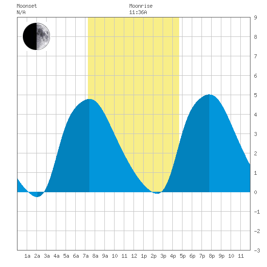 Pennsauken Creek tide chart for Saturday, December 27, 2025