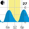 Pennsauken Creek tide chart for Saturday, December 27, 2025