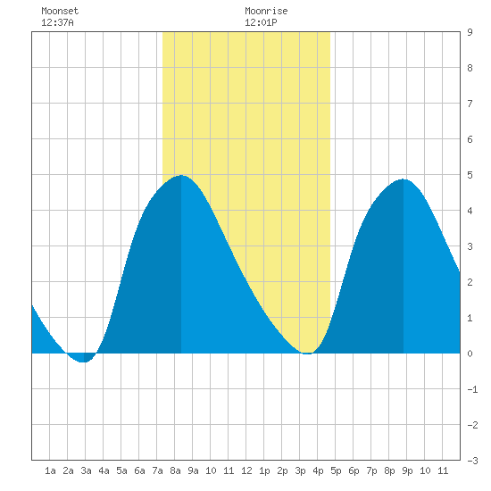 Pennsauken Creek tide chart for Sunday, December 28, 2025