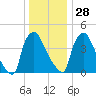 Pennsauken Creek tide chart for Sunday, December 28, 2025