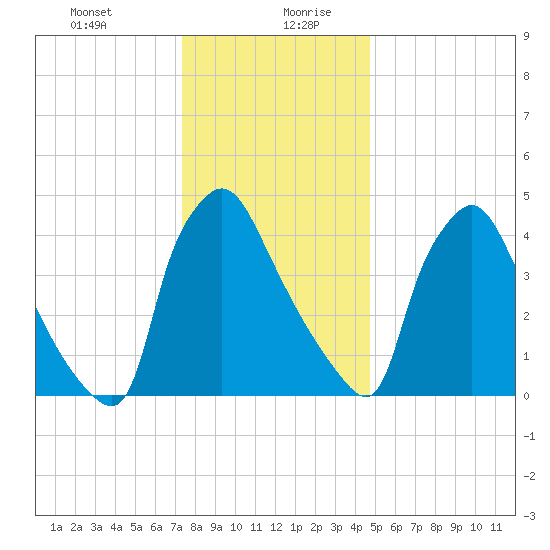 Pennsauken Creek tide chart for Monday, December 29, 2025