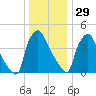 Pennsauken Creek tide chart for Monday, December 29, 2025