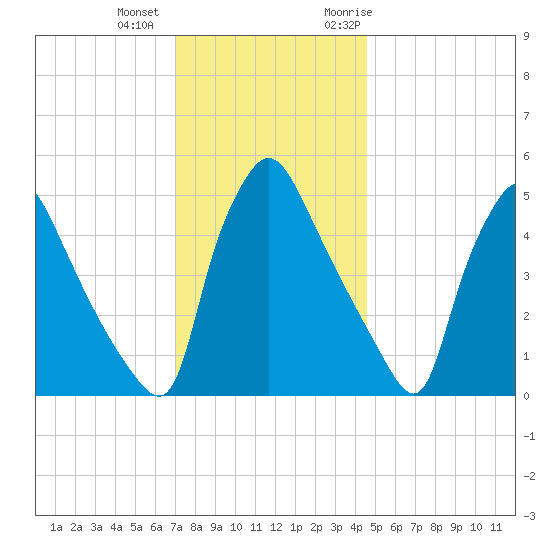 Pennsauken Creek tide chart for Tuesday, December 2, 2025