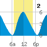 Pennsauken Creek tide chart for Tuesday, December 2, 2025
